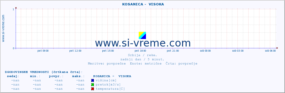 POVPREČJE ::  KOSANICA -  VISOKA :: višina | pretok | temperatura :: zadnji dan / 5 minut.