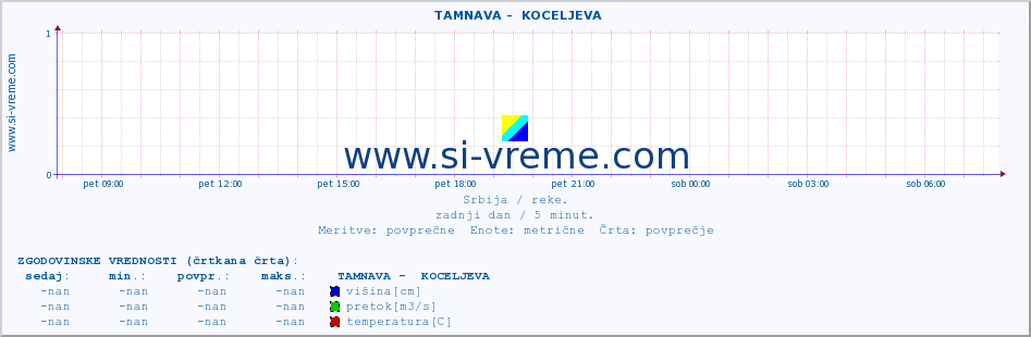 POVPREČJE ::  TAMNAVA -  KOCELJEVA :: višina | pretok | temperatura :: zadnji dan / 5 minut.