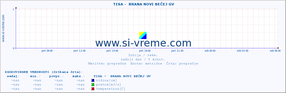 POVPREČJE ::  TISA -  BRANA NOVI BEČEJ GV :: višina | pretok | temperatura :: zadnji dan / 5 minut.