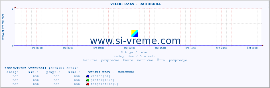 POVPREČJE ::  VELIKI RZAV -  RADOBUĐA :: višina | pretok | temperatura :: zadnji dan / 5 minut.