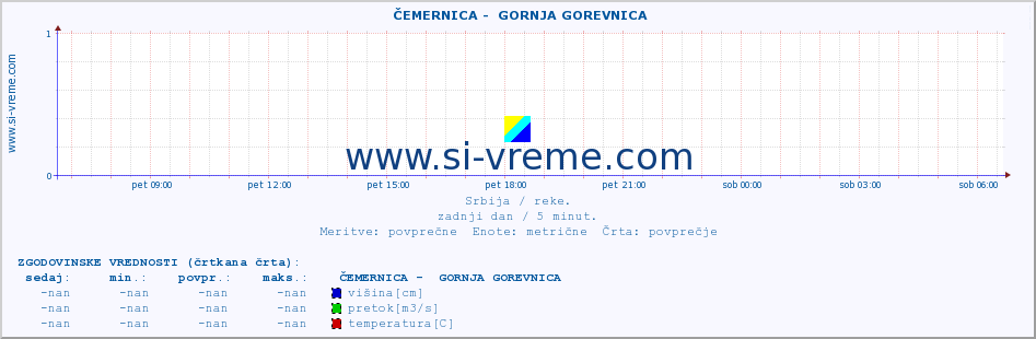 POVPREČJE ::  ČEMERNICA -  GORNJA GOREVNICA :: višina | pretok | temperatura :: zadnji dan / 5 minut.