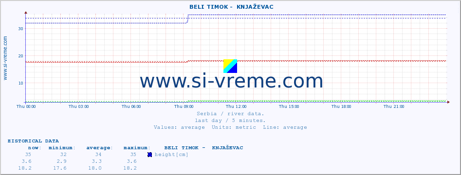  ::  BELI TIMOK -  KNJAŽEVAC :: height |  |  :: last day / 5 minutes.