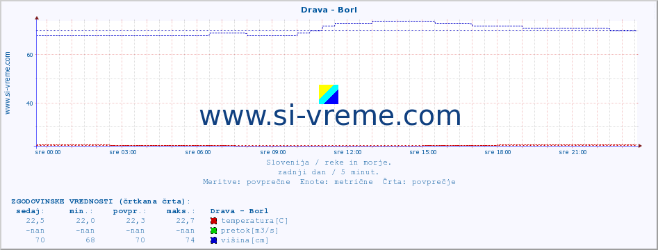 POVPREČJE :: Drava - Borl :: temperatura | pretok | višina :: zadnji dan / 5 minut.