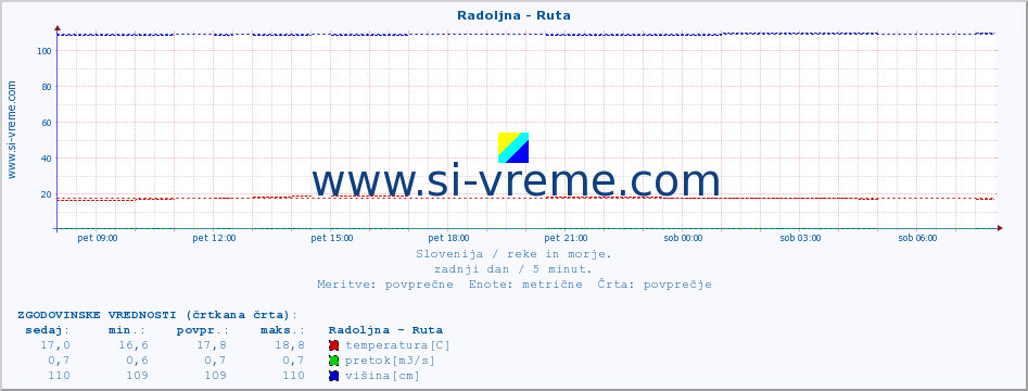 POVPREČJE :: Radoljna - Ruta :: temperatura | pretok | višina :: zadnji dan / 5 minut.