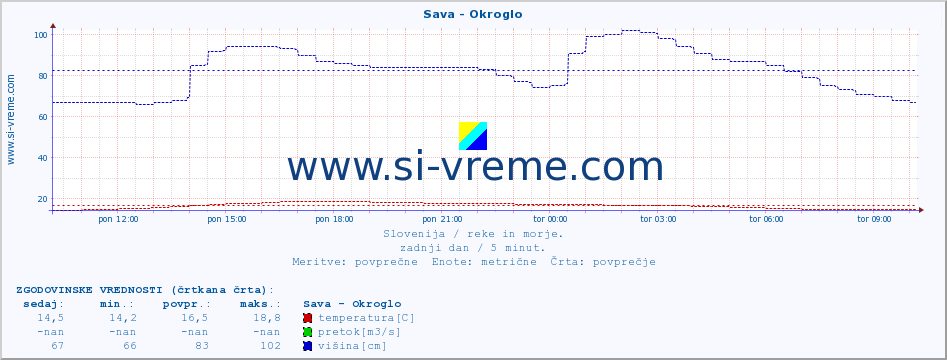 POVPREČJE :: Sava - Okroglo :: temperatura | pretok | višina :: zadnji dan / 5 minut.