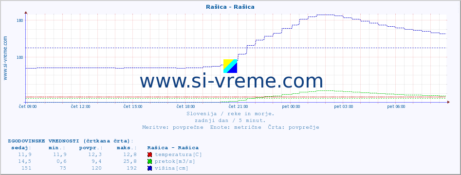 POVPREČJE :: Rašica - Rašica :: temperatura | pretok | višina :: zadnji dan / 5 minut.