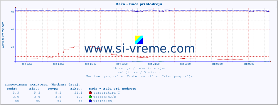 POVPREČJE :: Bača - Bača pri Modreju :: temperatura | pretok | višina :: zadnji dan / 5 minut.