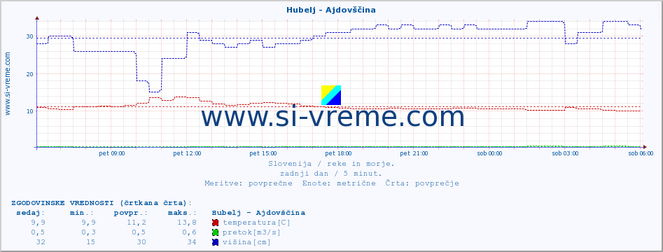 POVPREČJE :: Hubelj - Ajdovščina :: temperatura | pretok | višina :: zadnji dan / 5 minut.