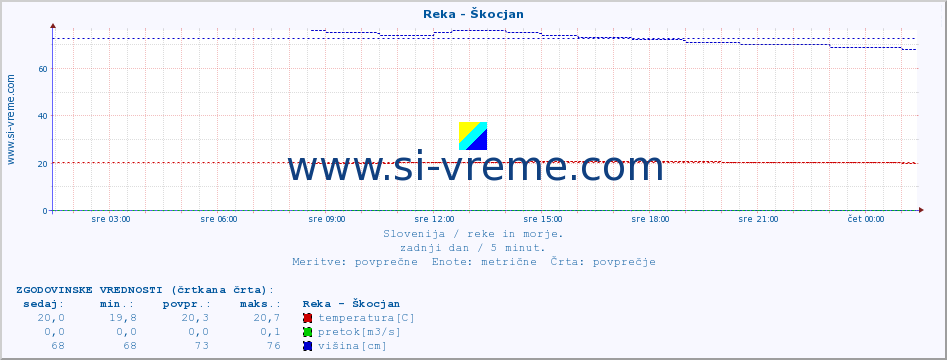 POVPREČJE :: Reka - Škocjan :: temperatura | pretok | višina :: zadnji dan / 5 minut.