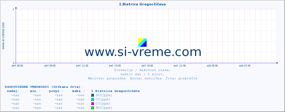 POVPREČJE :: I.Bistrica Gregorčičeva :: SO2 | CO | O3 | NO2 :: zadnji dan / 5 minut.