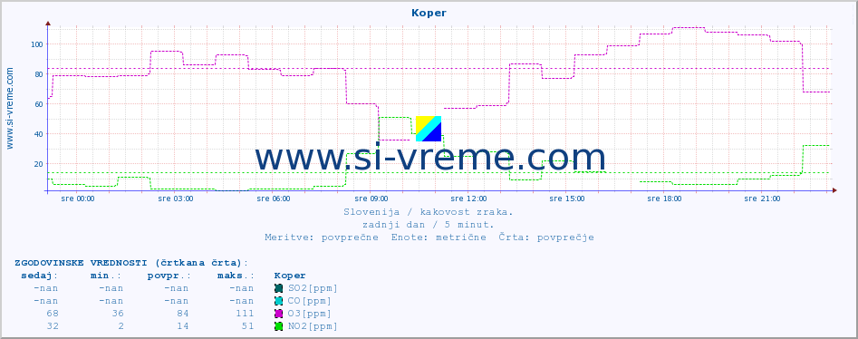 POVPREČJE :: Koper :: SO2 | CO | O3 | NO2 :: zadnji dan / 5 minut.