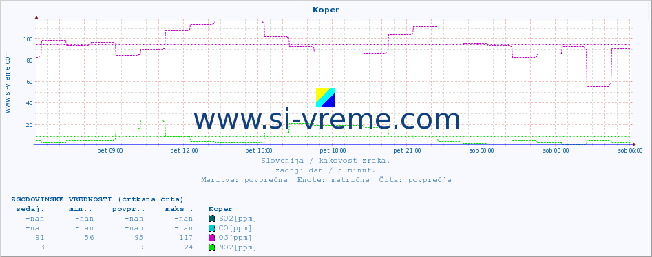 POVPREČJE :: Koper :: SO2 | CO | O3 | NO2 :: zadnji dan / 5 minut.