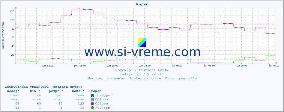 POVPREČJE :: Koper :: SO2 | CO | O3 | NO2 :: zadnji dan / 5 minut.