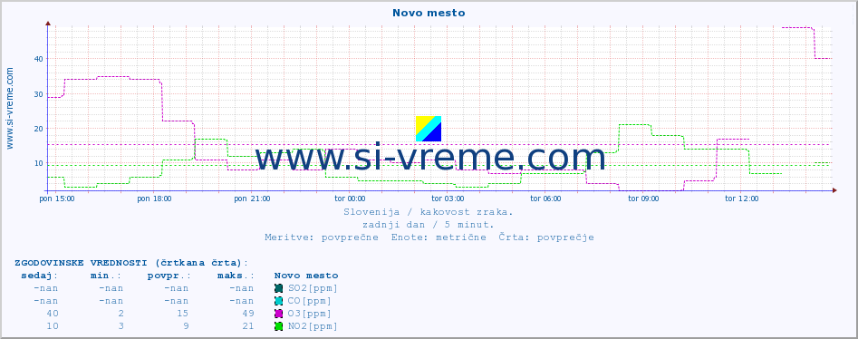 POVPREČJE :: Novo mesto :: SO2 | CO | O3 | NO2 :: zadnji dan / 5 minut.