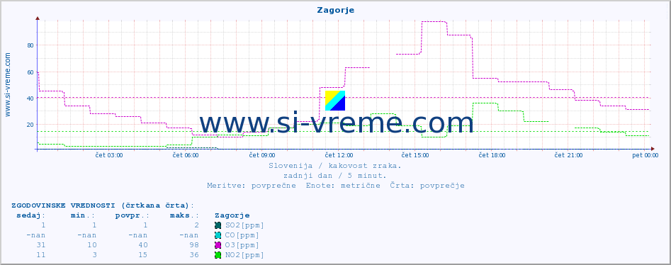 POVPREČJE :: Zagorje :: SO2 | CO | O3 | NO2 :: zadnji dan / 5 minut.