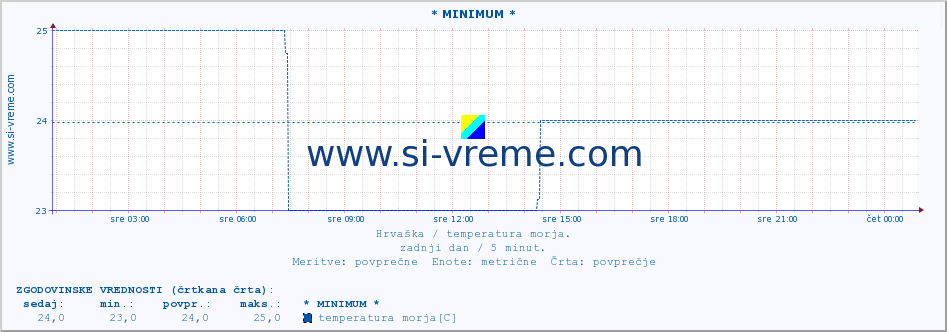 POVPREČJE :: * MINIMUM * :: temperatura morja :: zadnji dan / 5 minut.