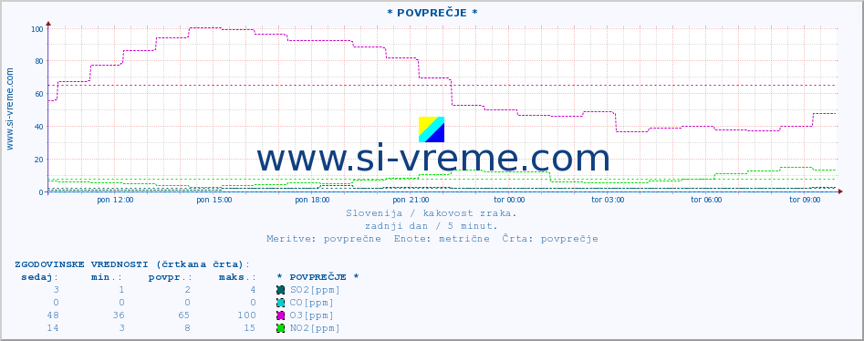 POVPREČJE :: * POVPREČJE * :: SO2 | CO | O3 | NO2 :: zadnji dan / 5 minut.