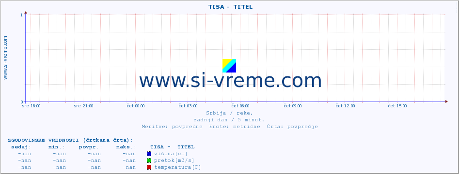 POVPREČJE ::  TISA -  TITEL :: višina | pretok | temperatura :: zadnji dan / 5 minut.