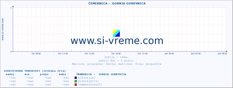 POVPREČJE ::  ČEMERNICA -  GORNJA GOREVNICA :: višina | pretok | temperatura :: zadnji dan / 5 minut.