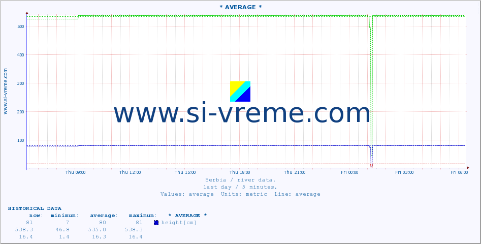  :: * AVERAGE * :: height |  |  :: last day / 5 minutes.