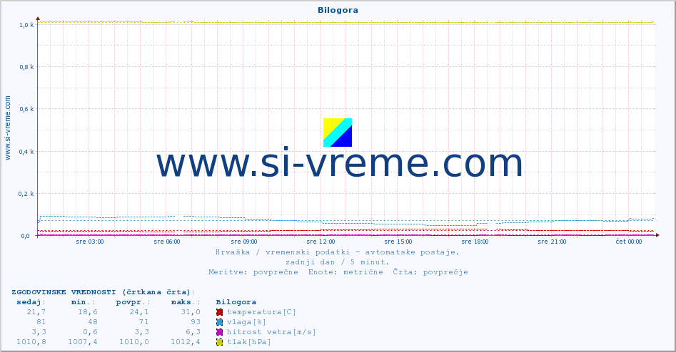 POVPREČJE :: Bilogora :: temperatura | vlaga | hitrost vetra | tlak :: zadnji dan / 5 minut.