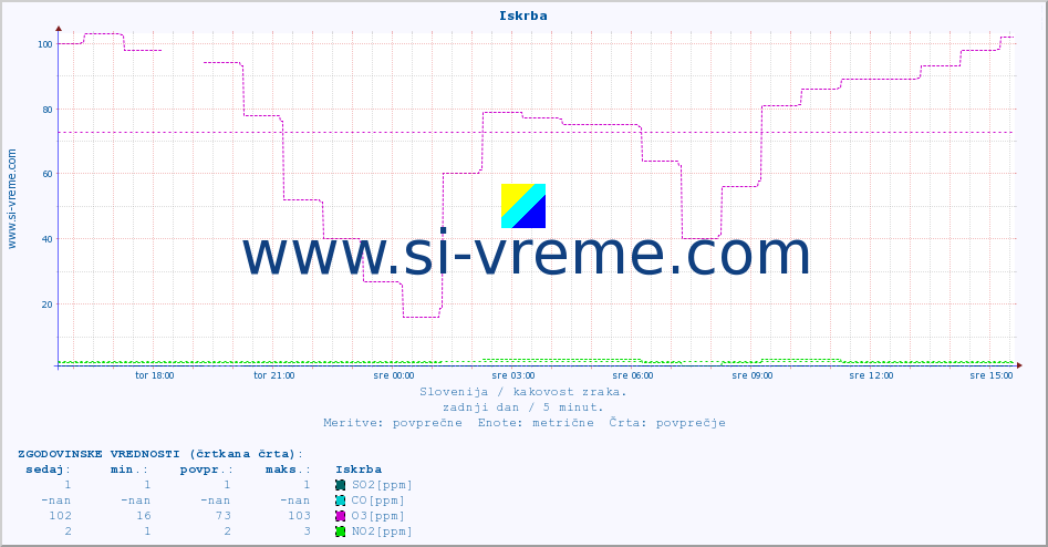 POVPREČJE :: Iskrba :: SO2 | CO | O3 | NO2 :: zadnji dan / 5 minut.