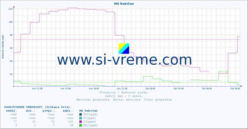 POVPREČJE :: MS Rakičan :: SO2 | CO | O3 | NO2 :: zadnji dan / 5 minut.