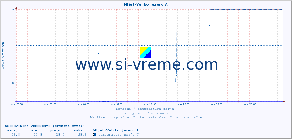 POVPREČJE :: Mljet-Veliko jezero A :: temperatura morja :: zadnji dan / 5 minut.