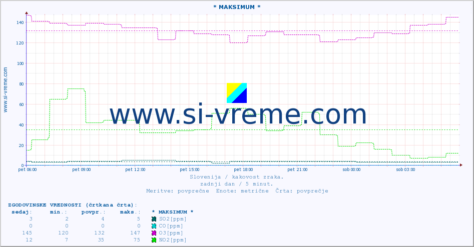 POVPREČJE :: * MAKSIMUM * :: SO2 | CO | O3 | NO2 :: zadnji dan / 5 minut.