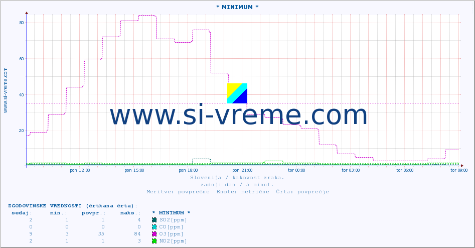 POVPREČJE :: * MINIMUM * :: SO2 | CO | O3 | NO2 :: zadnji dan / 5 minut.