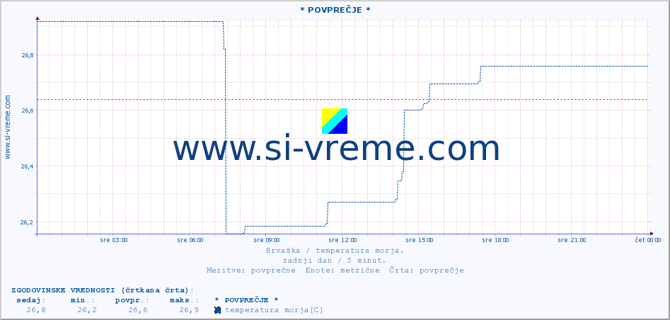 POVPREČJE :: * POVPREČJE * :: temperatura morja :: zadnji dan / 5 minut.