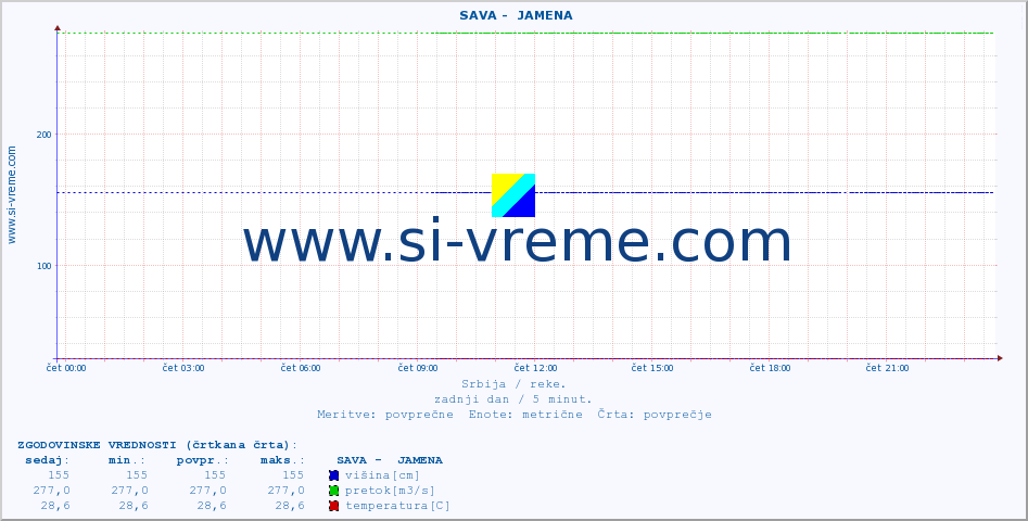 POVPREČJE ::  SAVA -  JAMENA :: višina | pretok | temperatura :: zadnji dan / 5 minut.