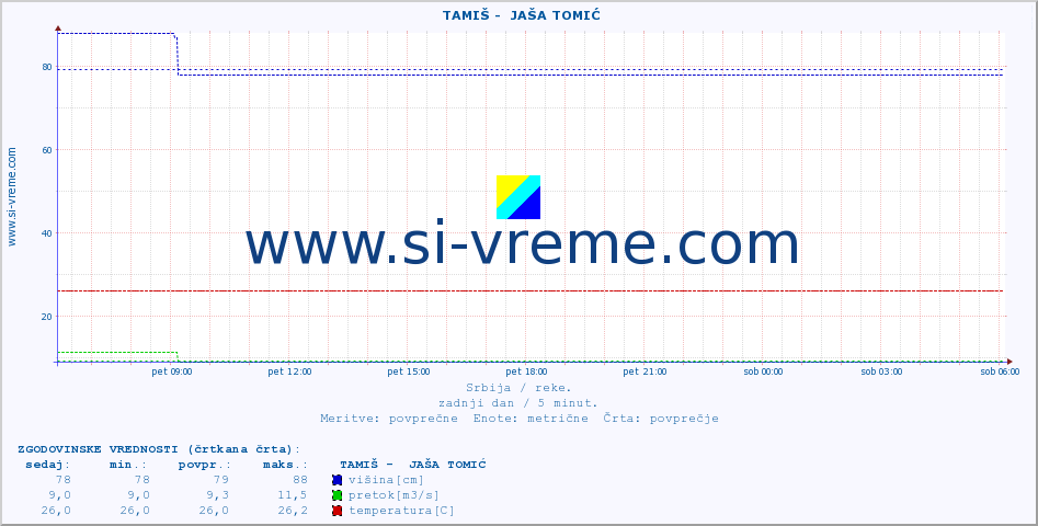 POVPREČJE ::  TAMIŠ -  JAŠA TOMIĆ :: višina | pretok | temperatura :: zadnji dan / 5 minut.