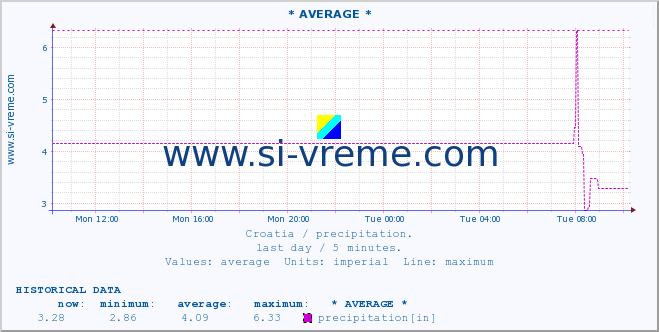  :: * AVERAGE * :: precipitation :: last day / 5 minutes.