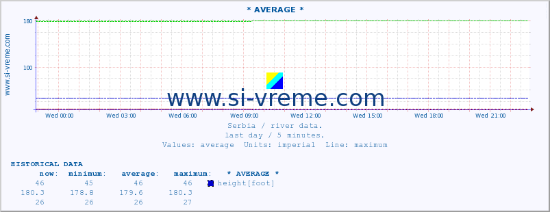  :: * AVERAGE * :: height |  |  :: last day / 5 minutes.