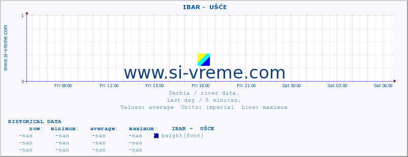  ::  IBAR -  UŠĆE :: height |  |  :: last day / 5 minutes.