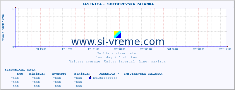  ::  JASENICA -  SMEDEREVSKA PALANKA :: height |  |  :: last day / 5 minutes.