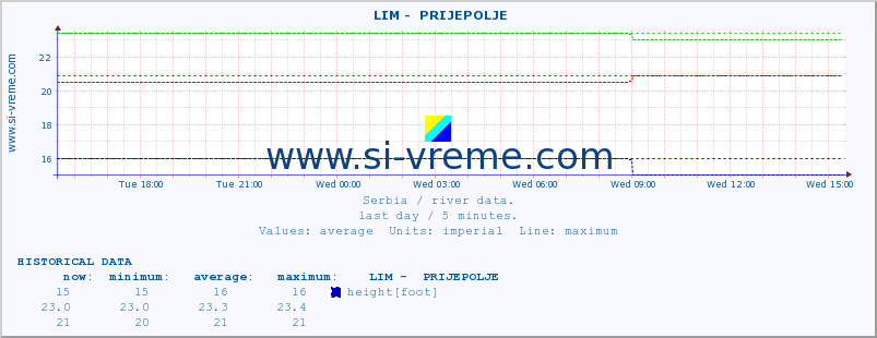  ::  LIM -  PRIJEPOLJE :: height |  |  :: last day / 5 minutes.