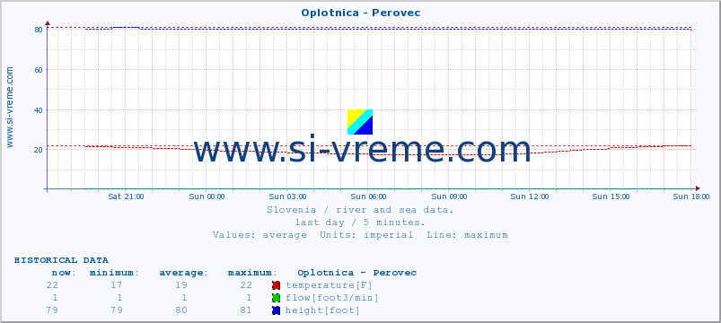  :: Oplotnica - Perovec :: temperature | flow | height :: last day / 5 minutes.