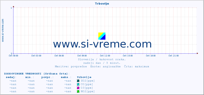 POVPREČJE :: Trbovlje :: SO2 | CO | O3 | NO2 :: zadnji dan / 5 minut.