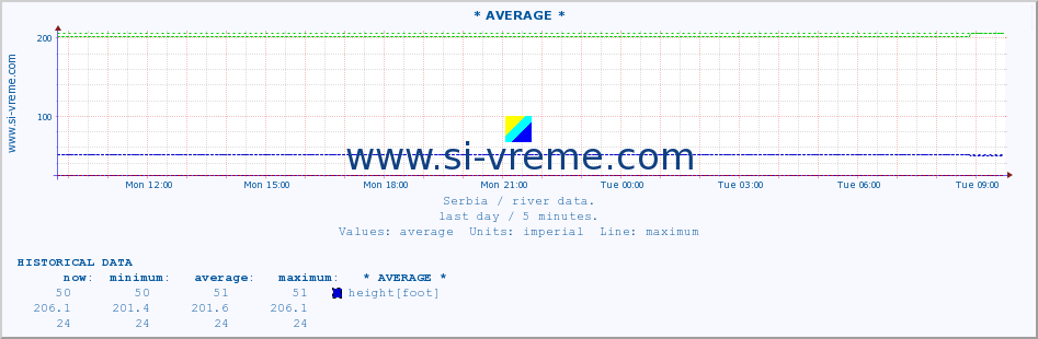  :: * AVERAGE * :: height |  |  :: last day / 5 minutes.