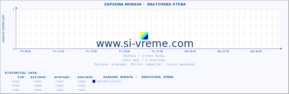  ::  ZAPADNA MORAVA -  KRATOVSKA STENA :: height |  |  :: last day / 5 minutes.