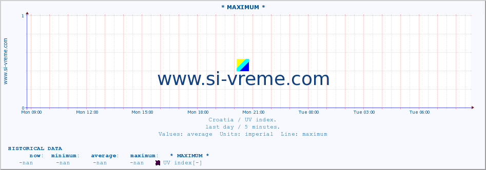  :: * MAXIMUM * :: UV index :: last day / 5 minutes.