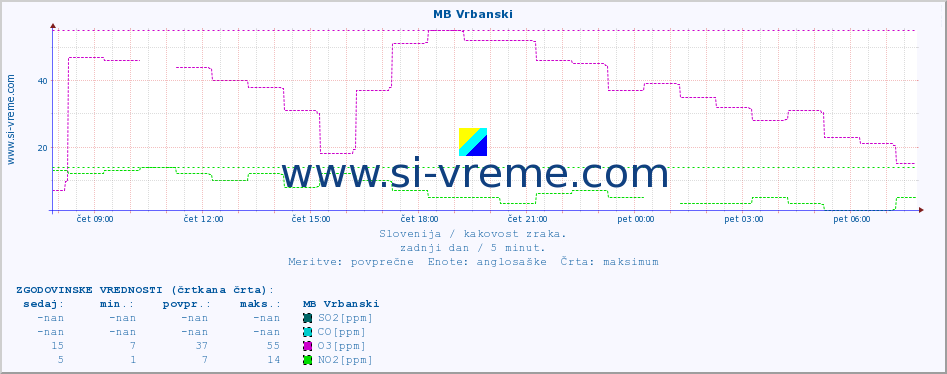 POVPREČJE :: MB Vrbanski :: SO2 | CO | O3 | NO2 :: zadnji dan / 5 minut.