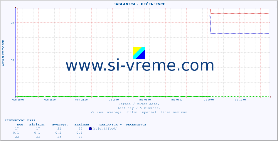  ::  JABLANICA -  PEČENJEVCE :: height |  |  :: last day / 5 minutes.