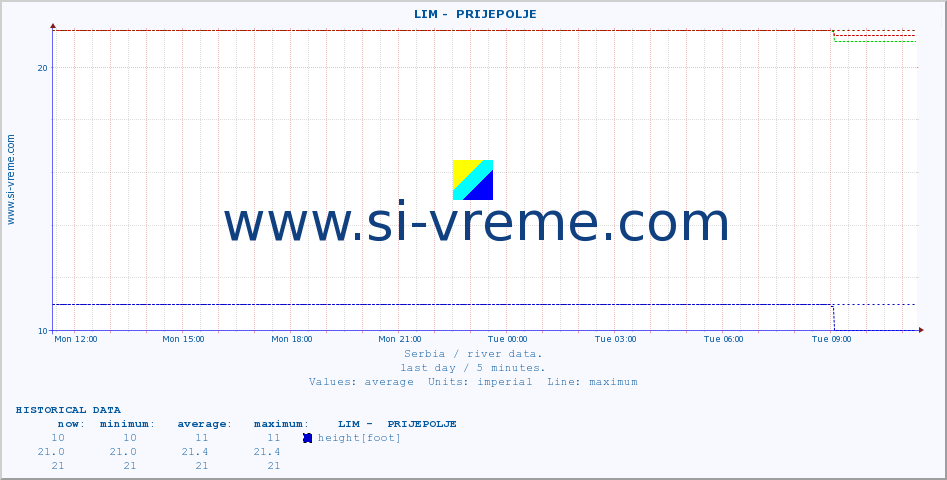  ::  LIM -  PRIJEPOLJE :: height |  |  :: last day / 5 minutes.