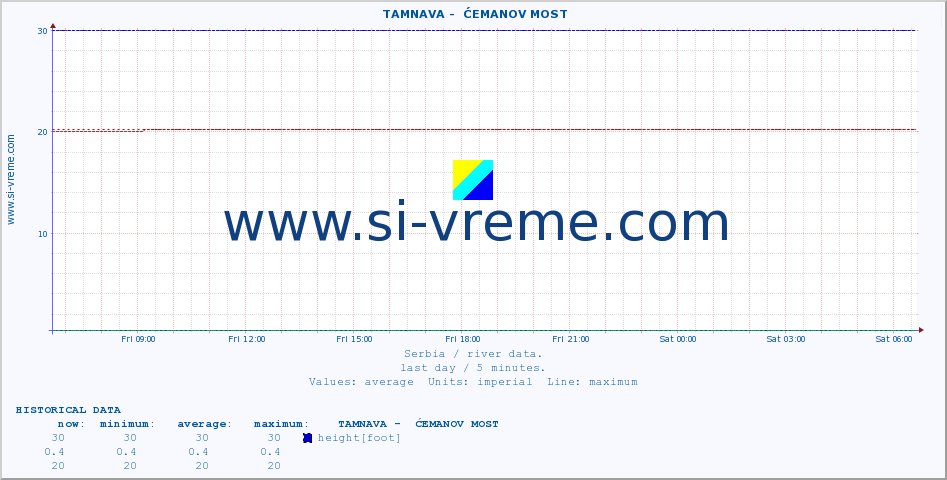  ::  TAMNAVA -  ĆEMANOV MOST :: height |  |  :: last day / 5 minutes.