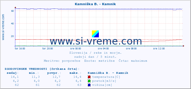 POVPREČJE :: Kamniška B. - Kamnik :: temperatura | pretok | višina :: zadnji dan / 5 minut.