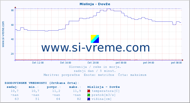 POVPREČJE :: Mislinja - Dovže :: temperatura | pretok | višina :: zadnji dan / 5 minut.