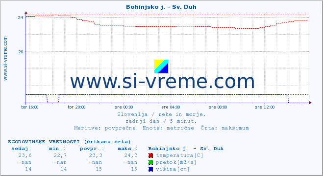 POVPREČJE :: Bohinjsko j. - Sv. Duh :: temperatura | pretok | višina :: zadnji dan / 5 minut.